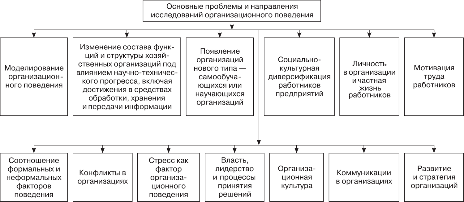 Проблемы организационного поведения. Методы организационного поведения.