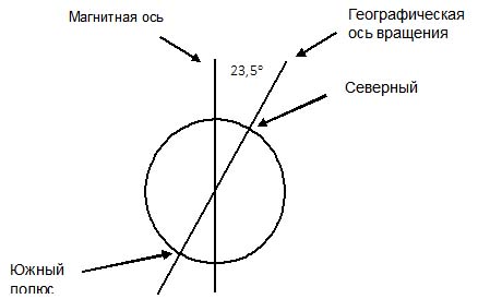 Географическая ось