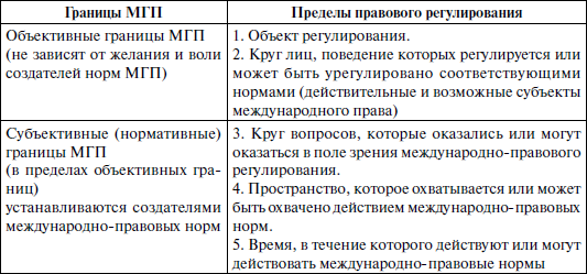 Правовые пределы. Пределы правового регулирования. Границы правового регулирования. Объективные пределы правового регулирования. Пределы правового регулирования общественных отношений.