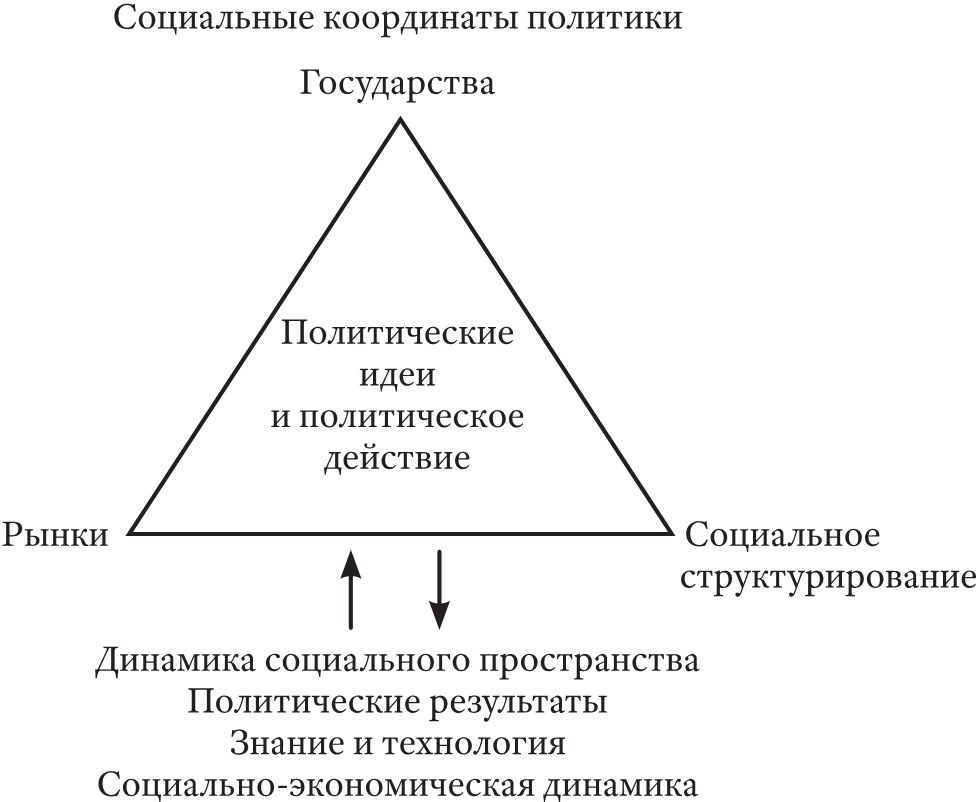 Экономическая и политическая направленность. Уровни политического пространства. Политическое пространство. Марксизм Полит координаты. К уровням политического пространства относятся