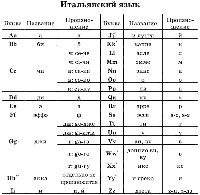 Italiano на русском. Итальянский язык алфавит с произношением. Алфавит итальянского языка с произношением на русском языке. Итальянский алфавит с транскрипцией. Итальянский язык алфавит с произношением на русском для начинающих.