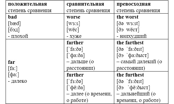 Bad worse превосходная степень. Сравнительная степень в испанском. Сравнительная степень прилагательных в испанском. Положительная степень сравнительная степень превосходная степень. Сравнительная и превосходная степень исключения.