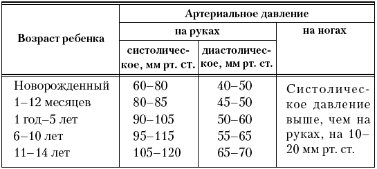 Давление у подростка норма. Давление у ребёнка 5 лет норма. Норма ад у детей таблица. Нормы ад у детей по возрастам таблица. Нормы давления по возрасту таблица у детей.