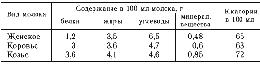 Белки жиры и углеводы молока. Соотношение белков жиров и углеводов в грудном молоке. Сколько белка жиров углеводов и витаминов в молоке. Состав грудного молока БЖУ. Сколько белков жиров и углеводов в молоке.