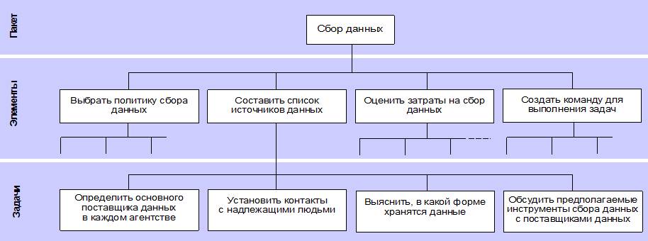 Структура деления. Структурное разбиение кадрового агентства. Структурное разбиение туроператора. Уровни полномочий в АС. Структурная разбиение работ пример по продаже товара.