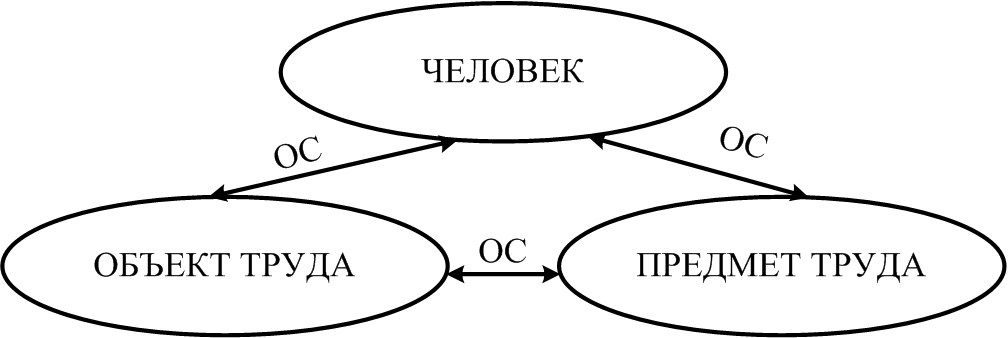 Объект труда. Человек предмет среда.