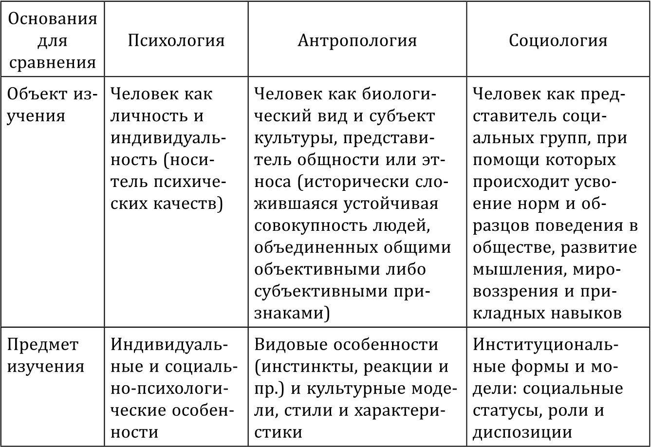 Философия и социальная психология. Социальная антропология таблица. Сравните объект и предмет социологии с. Таблица основные подходы к исследованию культуры. Сравните объект и предмет социологии с политологией.