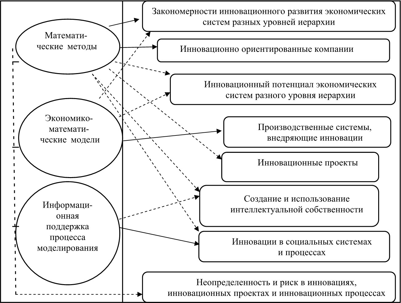 Соответствующей инновационным требованиям экономики