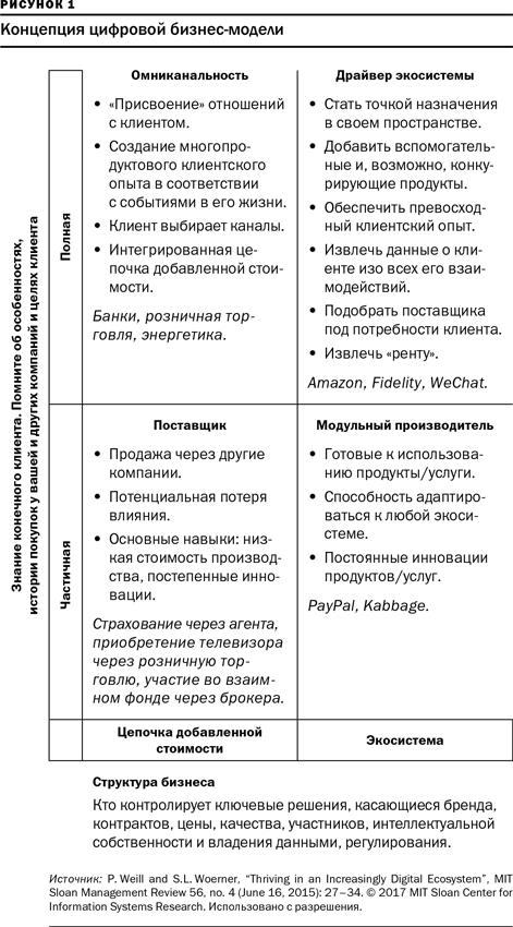 Книга трансформация бизнес-модели. Цифровая трансформация бизнеса Питер Вайл Стефани ворнер книга. Цифровая трансформация бизнеса книга. Модель Питер Вайл цифровая трансформация.