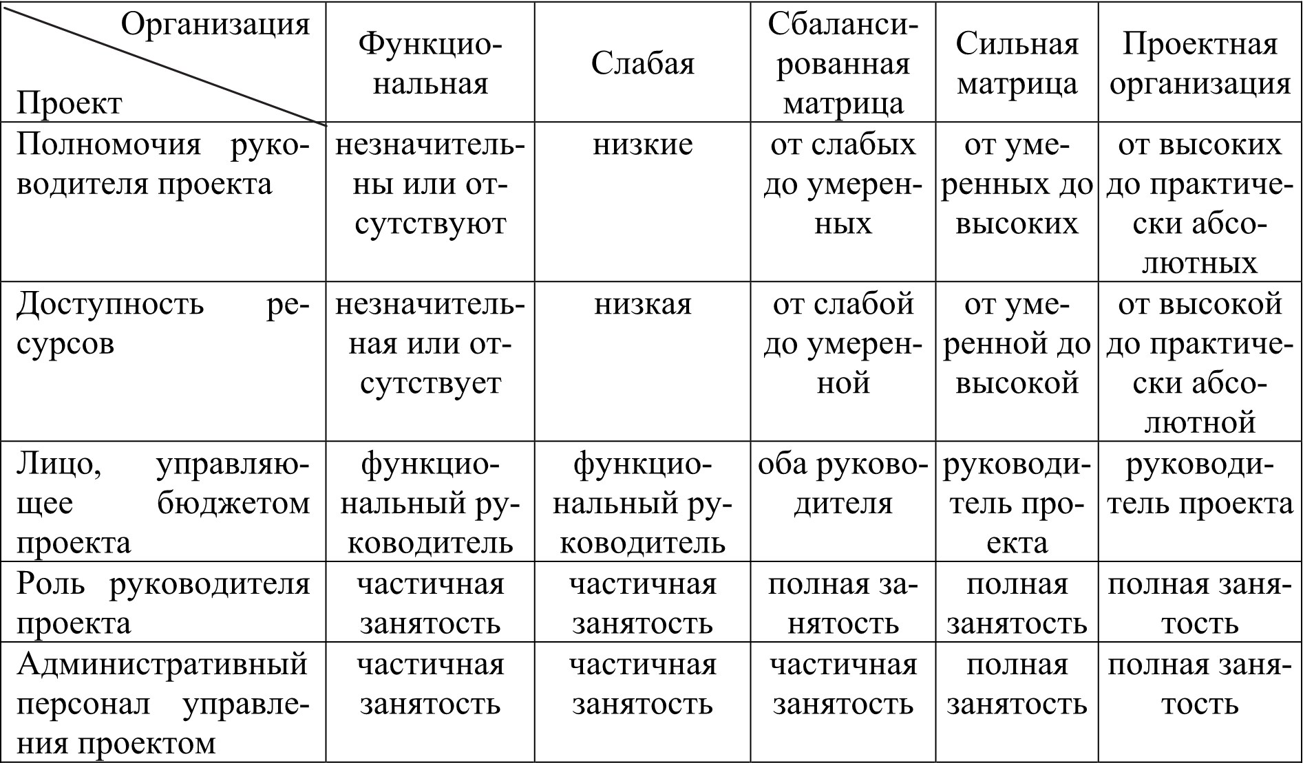 Управление проектами таблица. Процессы управления проектом таблица. Основные процессы управления проектами таблица. Участники проекта таблица.