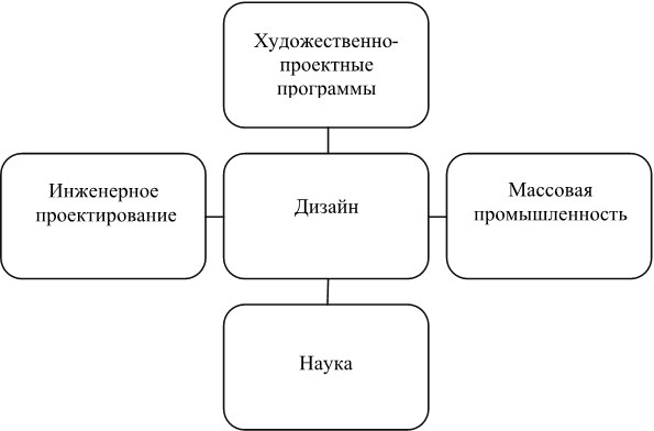 Три стадии дизайн процесса