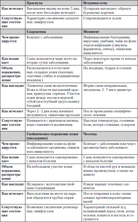 Характер сыпи. Сравнительная характеристика сыпи. Кожные заболевания и их признаки таблица. Таблица по элементам кожной сыпи. Особенности сыпи таблица.