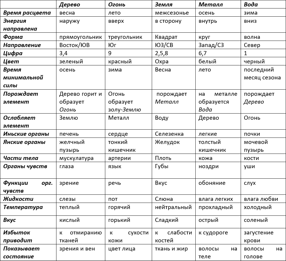 Пятерка таблица. Питание по системе пяти элементов таблица. Таблица пяти элементов у-син. Пять элементов Усин по году рождения. Таблица стихий.