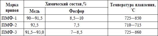 При какой температуре плавится припой