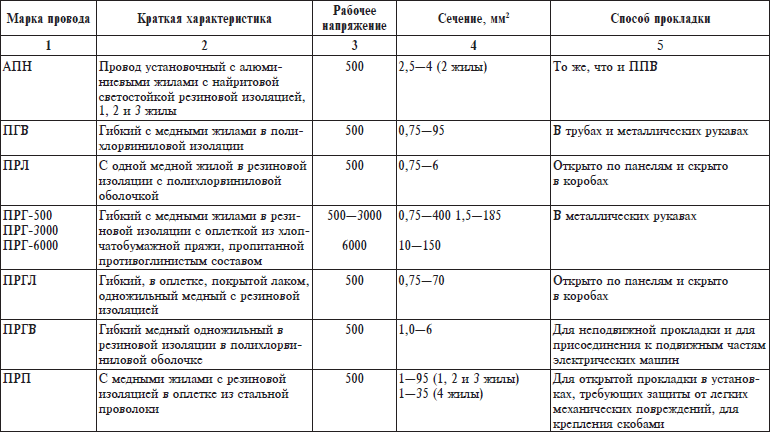 Марки проводов и кабелей таблица. Таблица параметров кабелей и проводов. Конструктивные элементы кабеля таблица. Виды кабеля для электропроводки таблица.