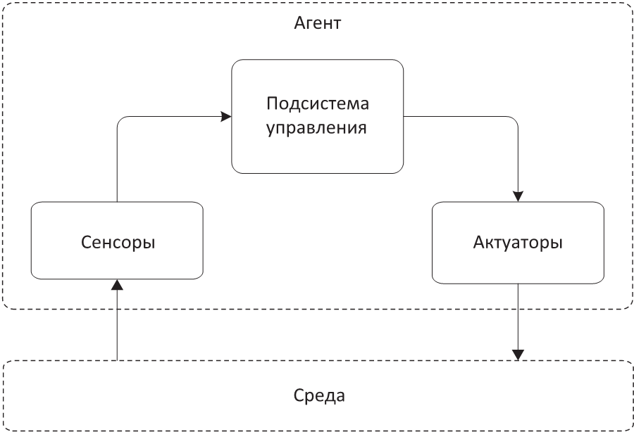 Агентская схема. Схема агента. Схема по агентской схеме. Интеллектуальные агенты схемы.