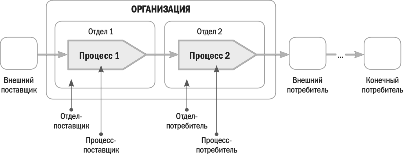 Управление потребителем. Поставщики и потребители бизнес процесса. Внешние и внутренние бизнес процессы. Поставщик и клиент бизнес процесса. Бизнес процессы поставщика.