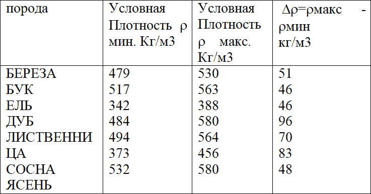 Плотность дерева г см3. Плотность березовой древесины. Береза плотность древесины. Плотность древесины дуба. Плотность дуба г/см3.