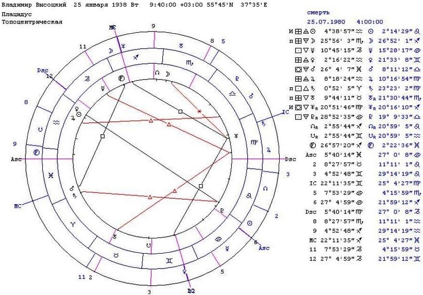 Гороскоп узнать асцендент по дате рождения. Асцендент. Высоцкий Асцендент. Асцендент 21 марта. Асцендент 18 апреля.