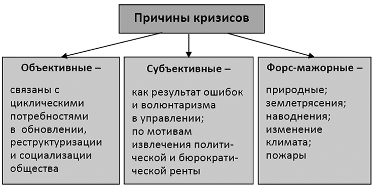 Причины кризисов в развитых странах. Причины кризиса. Причины экономического кризиса. Объективные причины кризиса. Причины возникновения экономических кризисов.