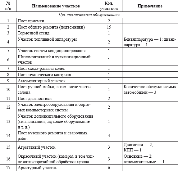 Цеха таблица. Таблица технологического оборудования для кузовного ремонта. Перечень оборудования для автосервиса. Перечень оборудования цеха. Оборудование для автосервиса таблица.