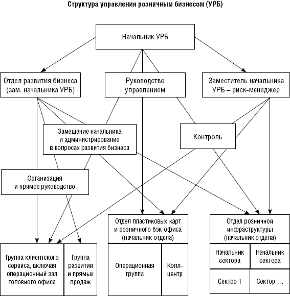 Отдел развития. Структура отдела развития. Структура управления бизнесом. Структура департамента развития бизнеса. Структура управления по развитию бизнеса.