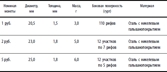 Толщина монеты 10. Толщина монет.