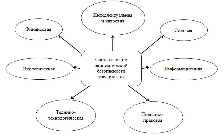 Экономическая безопасность учреждений