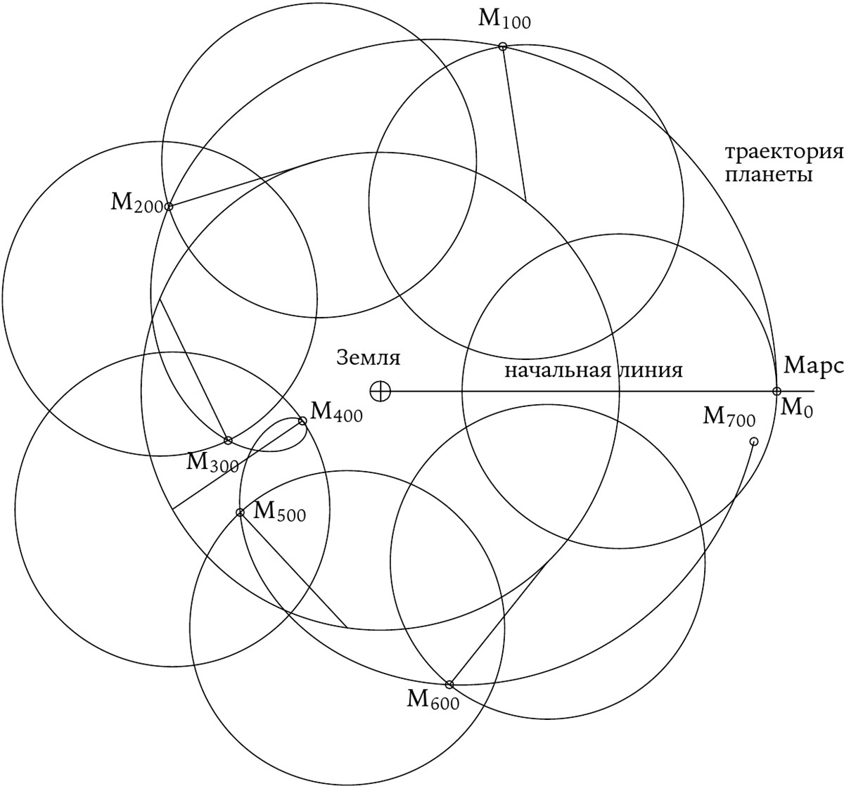 Траектория земли. Траектория планет. Движение Марса относительно земли. Траектория движения планет. Траектория движения планет относительно земли.