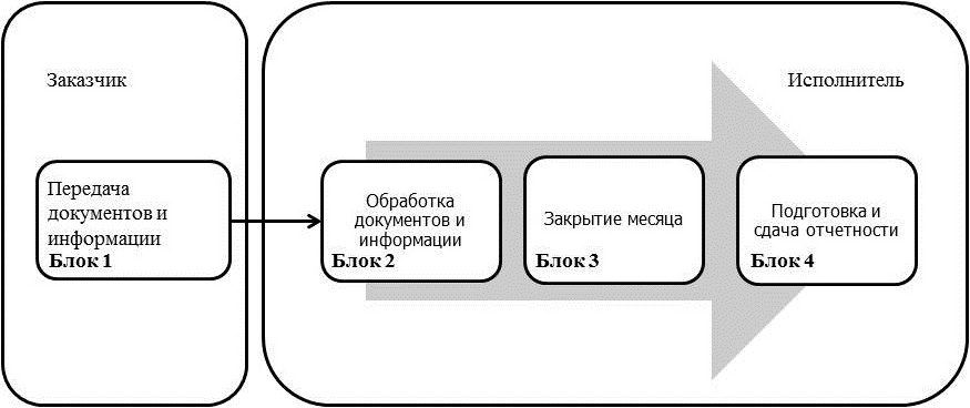 Передача функций