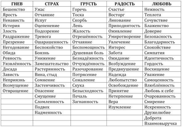 Таблица чувств, которая поможет разобраться в себе