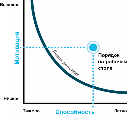 Нано привычки. Модель поведения Фогга. Нанопривычки. Би Джей Фогг. Нано привычки книга.