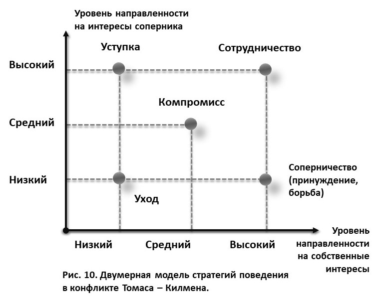 Аналитическая схема диаграмма разрешения конфликта