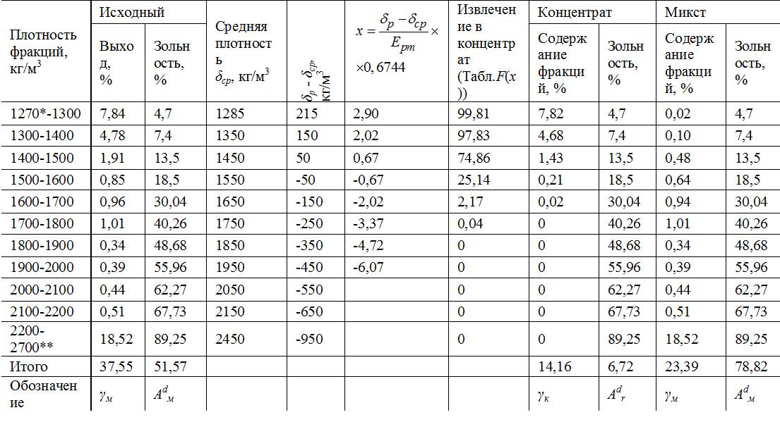 Удельная масса угля. Плотность каменного угля в кг/м3. Плотность угля кг/м3 таблица. Плотность угля кг м2. Плотность каменного угля г/см3.