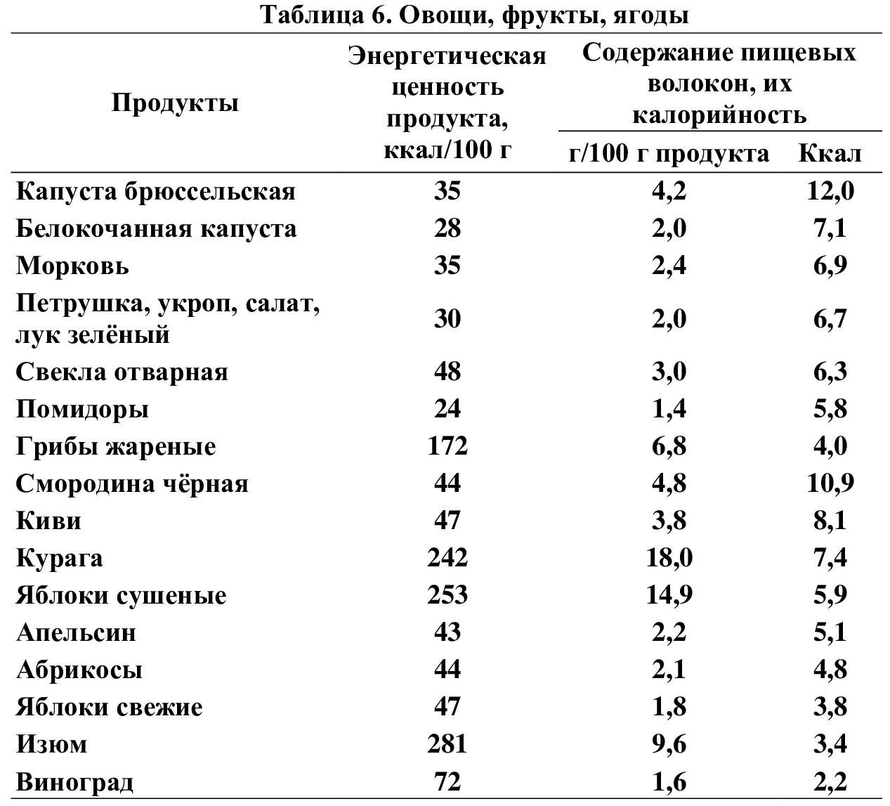 Роль пищевых волокон. Норма потребления пищевых волокон. Содержание пищевых волокон в продуктах. Содержание пищевых волокон в продуктах таблица. Суточная норма пищевых волокон.