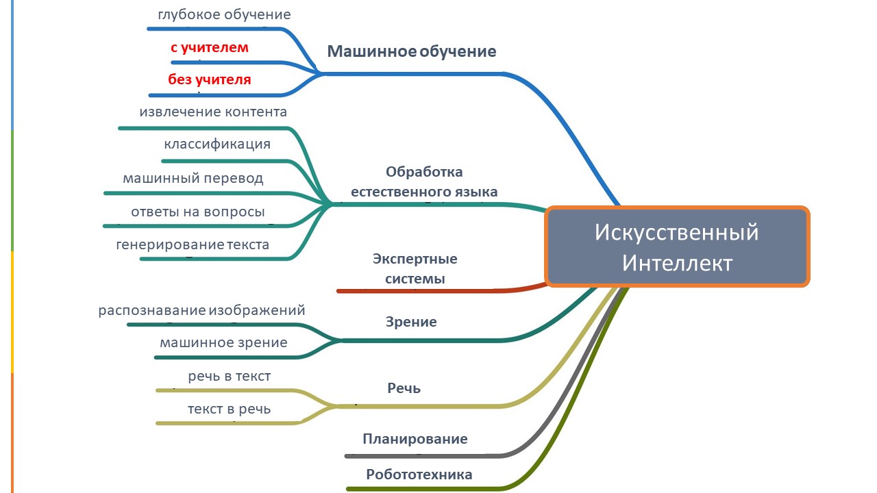 Этап подготовки для обучения моделей искусственного интеллекта. Обучение с учителем и без учителя машинное обучение. Виды машинного обучения. Машинное обучение. Машинное обучение без учителя.