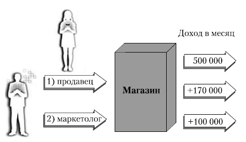 Доход продавца