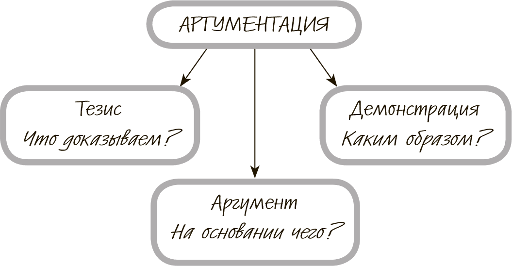 Структура аргументации тезис аргумент. Структура аргументации тезис аргумент способы аргументации. Структура доказательства схема. Схема аргумента.