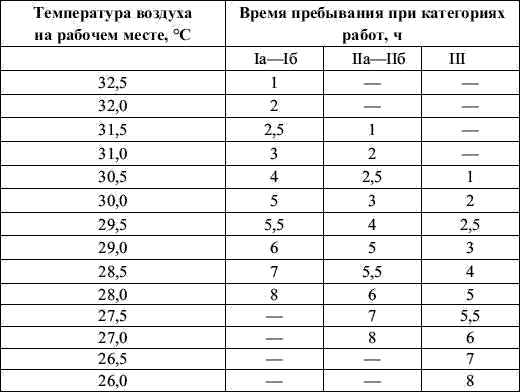 Рабочий день при жаре. Нормы температуры на рабочем месте. Температурный режим на рабочем месте. Температурные нормы на рабочем месте. График температуры на рабочем месте.