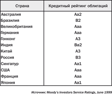 Облигации аа. Кредитный рейтинг облигаций это. Рейтинг облигаций. Рейтинг ценных бумаг. Рейтинги облигаций таблица.