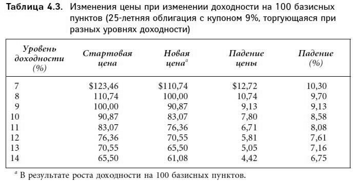 100 базисных пунктов