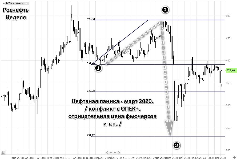 Россеть акции