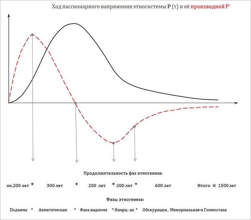 Теория пассионарного этногенеза. Пассионарная теория Гумилева график. График этногенеза Гумилева. График пассионарности Гумилева. Теория пассионарности и этногенеза.