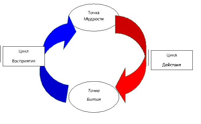 Точка действия. Точка у в действии. Три пункта бытия.