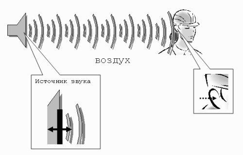Передача звука на расстоянии. Распространение звуковой волны в воздухе. Распространение акустических волн схема. Схема распространения звуковой волны. Процесс распространения звуковых волн.