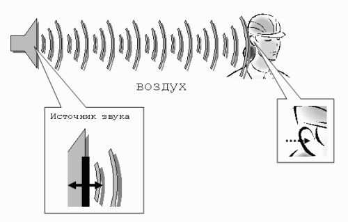 Распространение звука звуковые волны. Распространение звуковых волн в воздухе. Распространение звуковых волн в пространстве. Схема распространения звуковой волны.