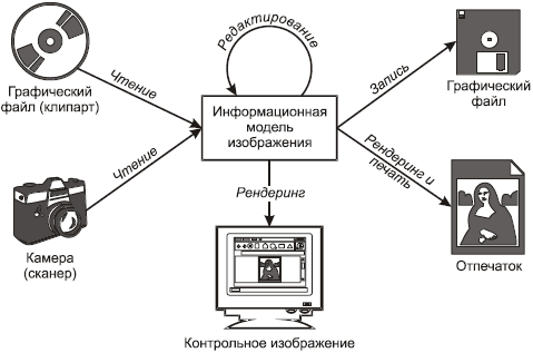 Процесс работы с графикой. Схема фишинга. Графическое изображение информационного процесса. Графическое отображение процесс. Графическое отображение на схеме.