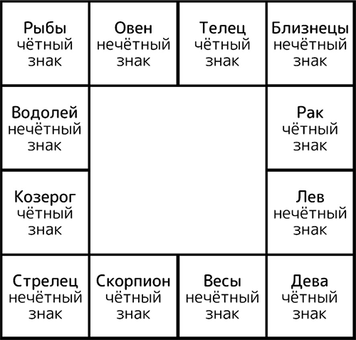 Марс в 7 доме джйотиш. Илана либ «тайны Джйотиш». Варшапхала Джйотиш. Джйотиш шпаргалка для начинающих с нуля. Лев обитель в джойтиш.