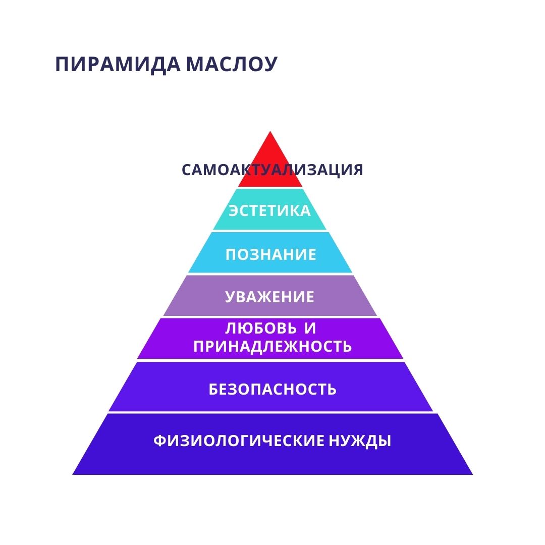 К потребности безопасности относят. Престижные потребности примеры. Динамика потребностей человека. Маслоу. Пирамида Маслоу.