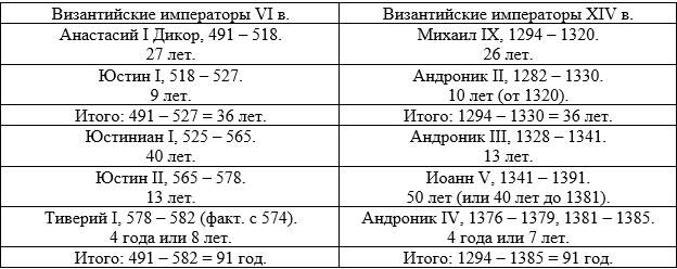 Римская хронология. Папы римские хронология. Новый Рим хронология. Хронология римских и византийских императоров. Папы римские список хронология.